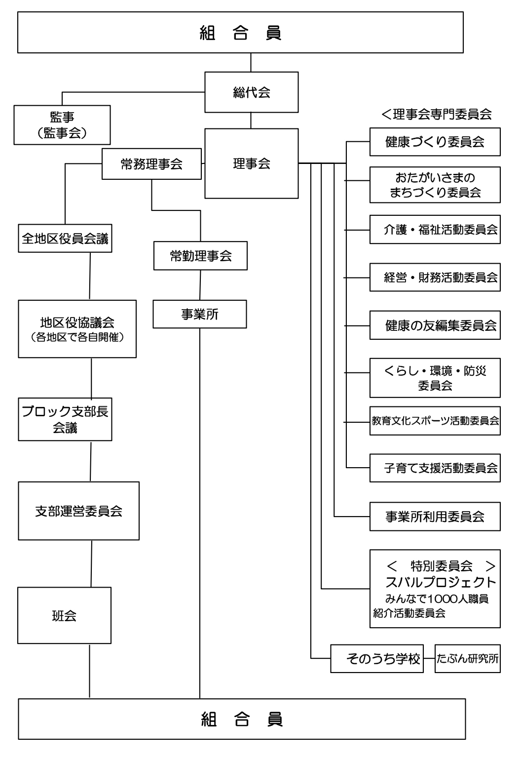 暮らしをささえる南医療生協の組織・運営図
